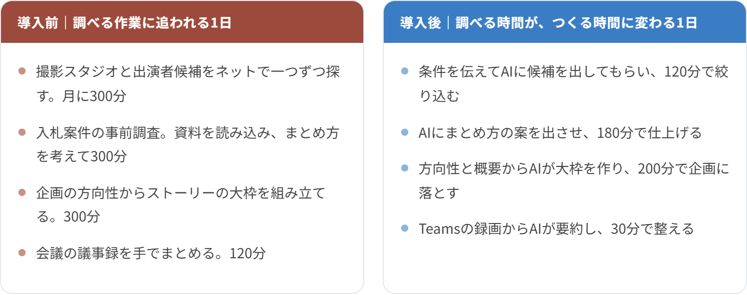 導入前｜調べる作業に追われる1日
撮影スタジオと出演者候補をネットで一つずつ探す。月に300分
入札案件の事前調査。資料を読み込み、まとめ方を考えて300分
企画の方向性からストーリーの大枠を組み立てる。300分
会議の議事録を手でまとめる。120分
導入後｜調べる時間が、つくる時間に変わる1日
条件を伝えてAIに候補を出してもらい、120分で絞り込む
AIにまとめ方の案を出させ、180分で仕上げる
方向性と概要からAIが大枠を作り、200分で企画に落とす
Teamsの録画からAIが要約し、30分で整える